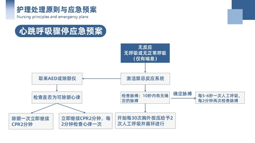 蓝色简约商务护理应急预案商务通用PPT模板应急培训