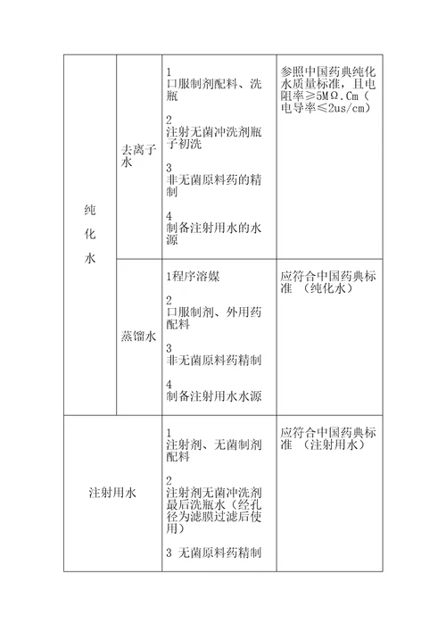 工艺用水管理规定：