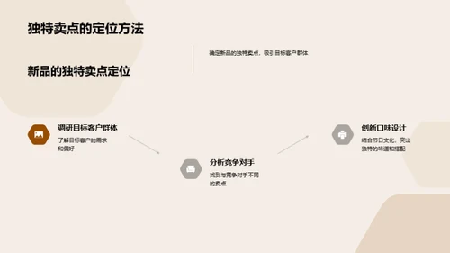 餐饮新品全周期推广