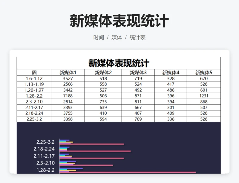 新媒体表现统计