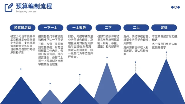 预算编制方案工作述职汇报财务管理体系PPT