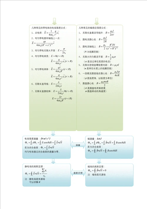 大学物理电磁学总结