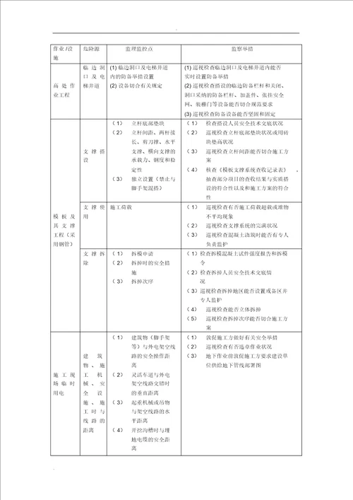 建筑工程危险源清单及控制措施