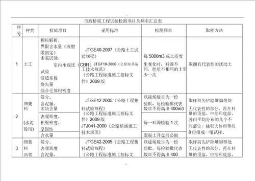 市政工程试验检测XX项目与频率汇总