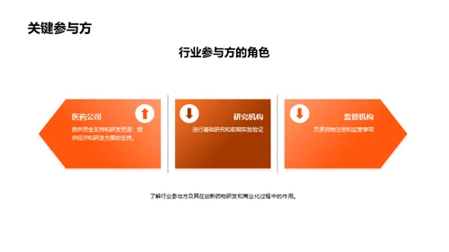 创新药物研发和商业化