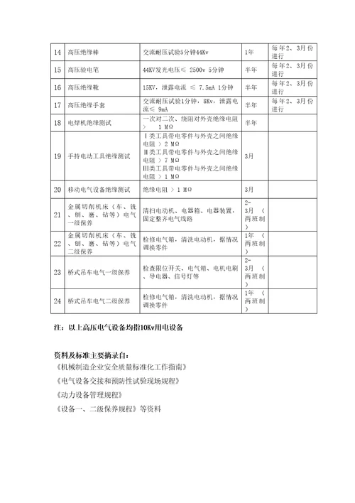 电气设备预防性试验及周期检查有关工作内容汇编共2页doc