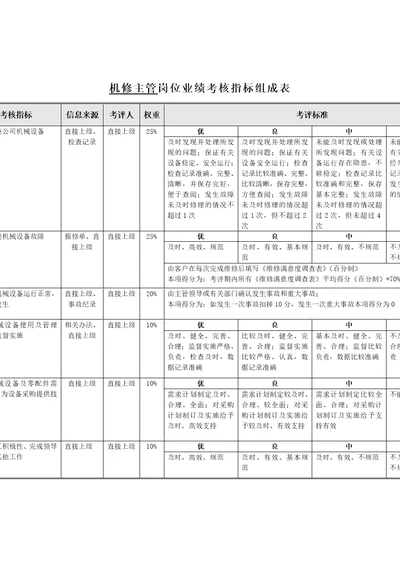 食品行业机修主管关键业绩指标KPI2页