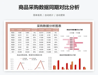 商品采购数据同期对比分析