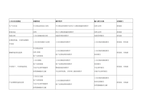 医疗器械上市后监督控制程序A0.docx