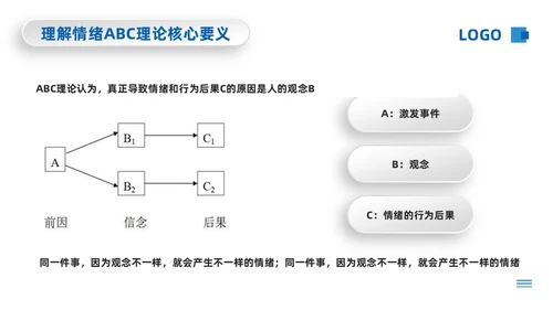 蓝色微粒体情绪ABC理论PPT模板宣传PPT动态PPT