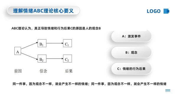 蓝色微粒体情绪ABC理论PPT模板宣传PPT动态PPT
