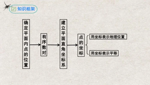 第7章 平面直角坐标系复习与小结 课件(共19张PPT)