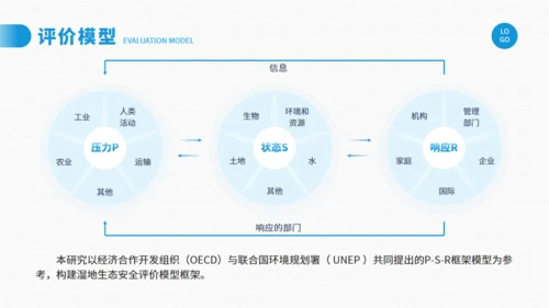 湿地生态安全评价与保护研究通用PPT模板