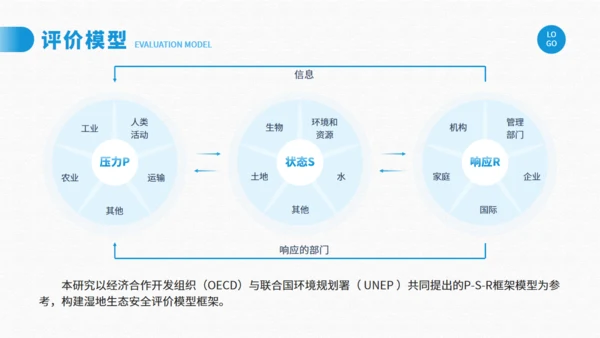 湿地生态安全评价与保护研究通用PPT模板