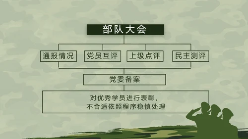 迷彩风格八一部队军事训练汇报PPT