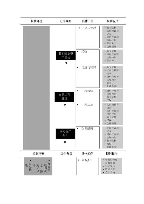 中国太平洋保险股份有限公司固定资产管理标准流程