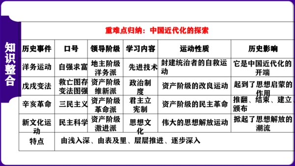 第四单元 新民主主义革命的开始 核心素养时代大单元复习课件