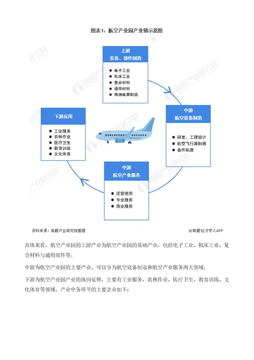 2021年中国航空产业园产业全景图谱附产业链现状、区域格局、发展趋势等