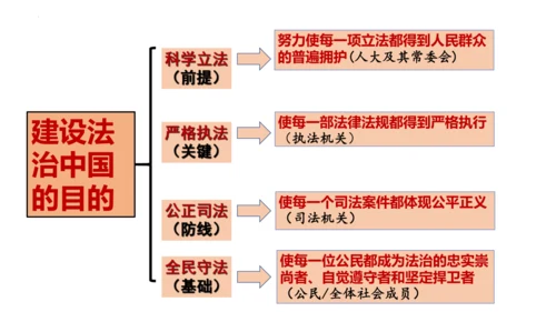 4.1《夯实法治基础》教学课件(共34张PPT)