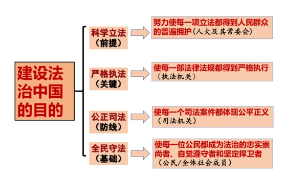 4.1《夯实法治基础》教学课件(共34张PPT)