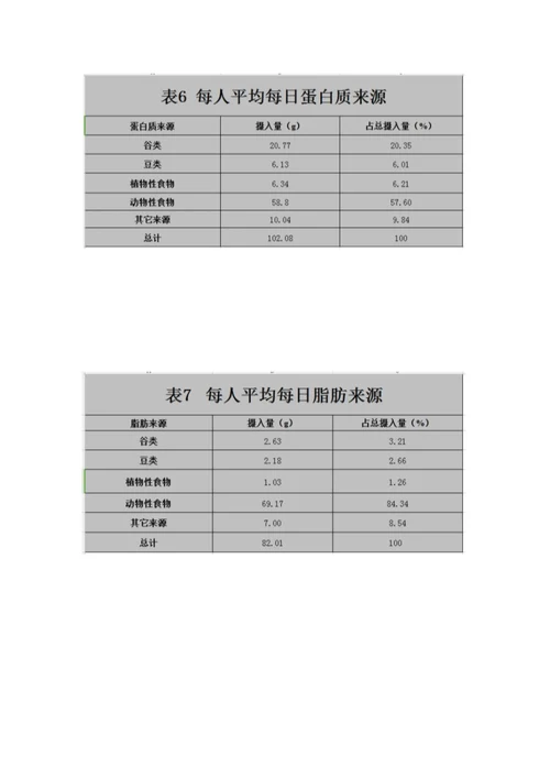 膳食调查与评价