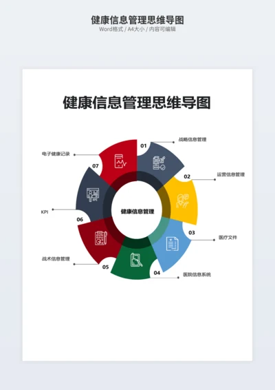 健康信息管理思维导图