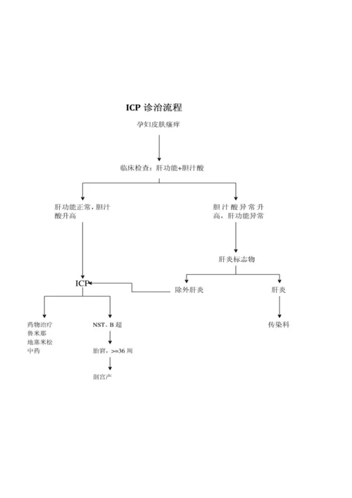 妇产科各种病种标准流程图.docx