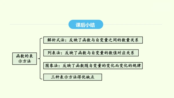 19.1.2第2课时函数的表示方法课件（共25张PPT） 2025年春人教版数学八年级下册