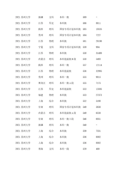 苏州大学2022录取分数线