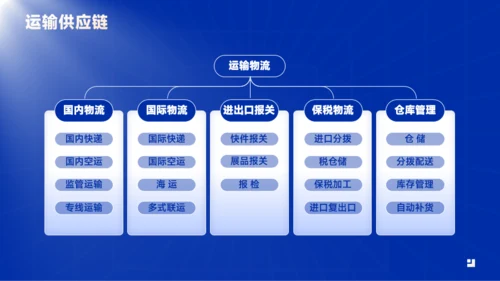 蓝色商务工作汇报模版