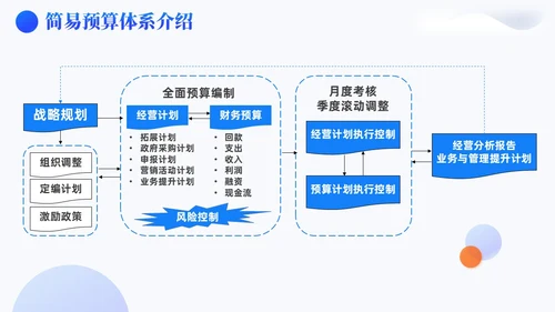 蓝色3D风简约风高级全面预算管理预算编制方案财务管理PPT