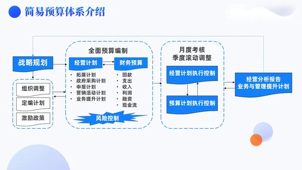 蓝色3D风简约风高级全面预算管理预算编制方案财务管理PPT