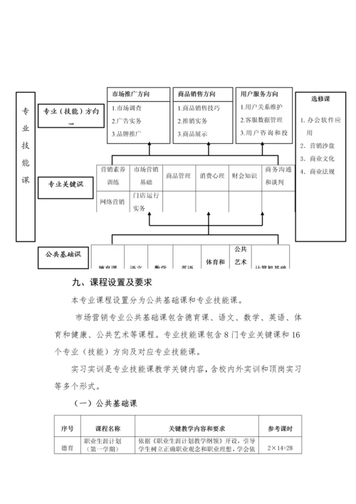 市场营销专业人才培养专项方案.docx