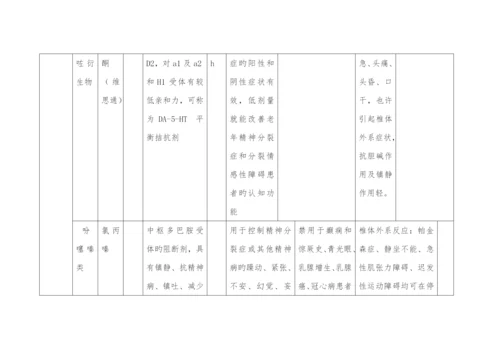 精神科常用药.docx