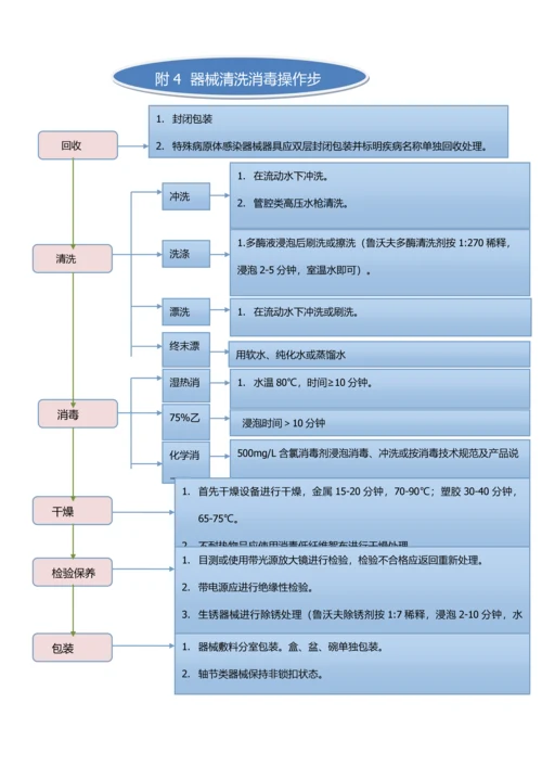 消毒供应室工作综合流程图.docx