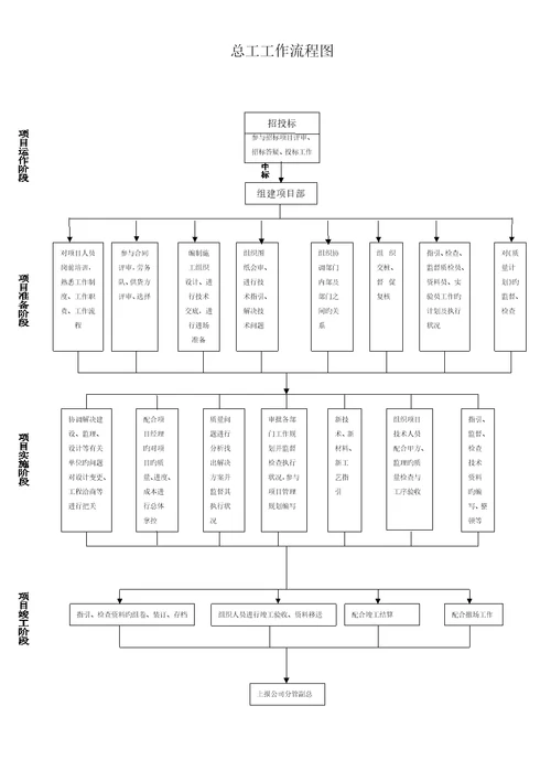 专项项目部人员工作标准流程图