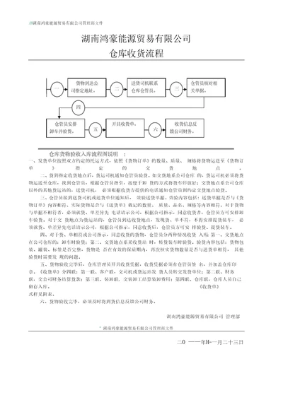 仓库货物验收入库流程