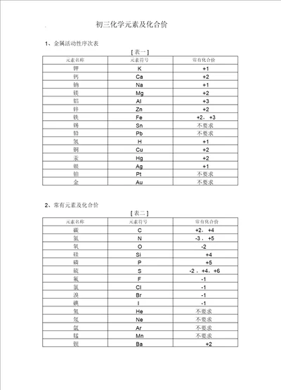 初中化学元素及化合价