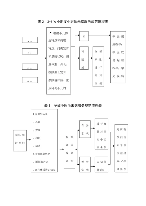 中医治未病服务项目实施方案.docx