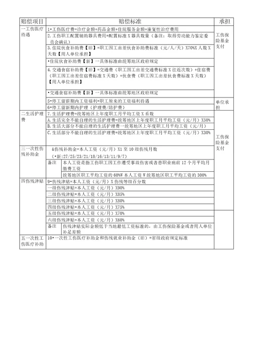 最新工伤赔偿项目及其标准一览表