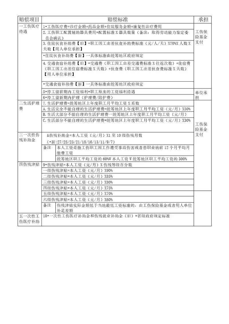 最新工伤赔偿项目及其标准一览表