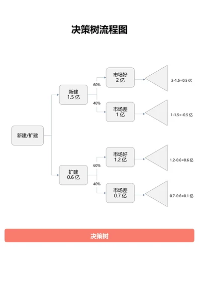 灰色简约通用决策树流程图