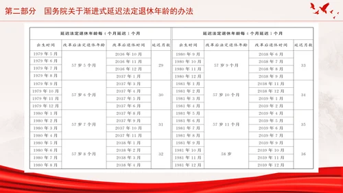全国人大常委会关于实施渐进式延迟法定退休年龄的决定专题党课PPT
