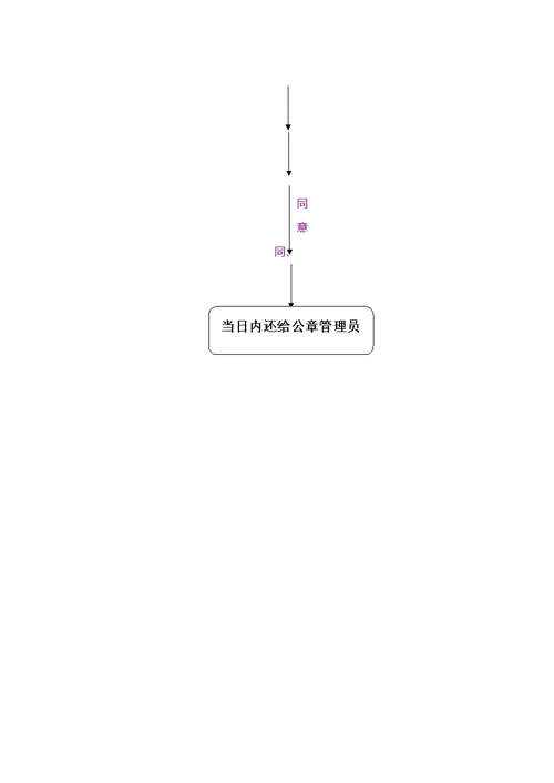 规范管理-公司级印章管理规定及使用外借流程图