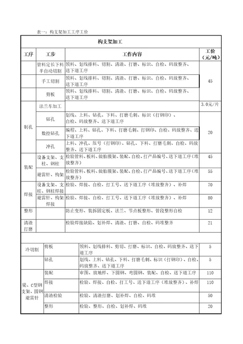 xx电力薪酬及绩效考核管理制度