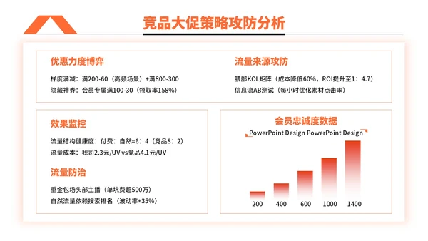 橙色简约风电商促销活动执行PPT模板