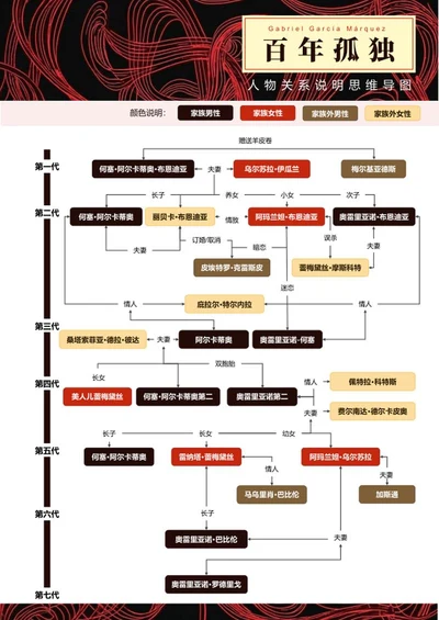 人物关系-百年孤独名著复古风思维导图word模板