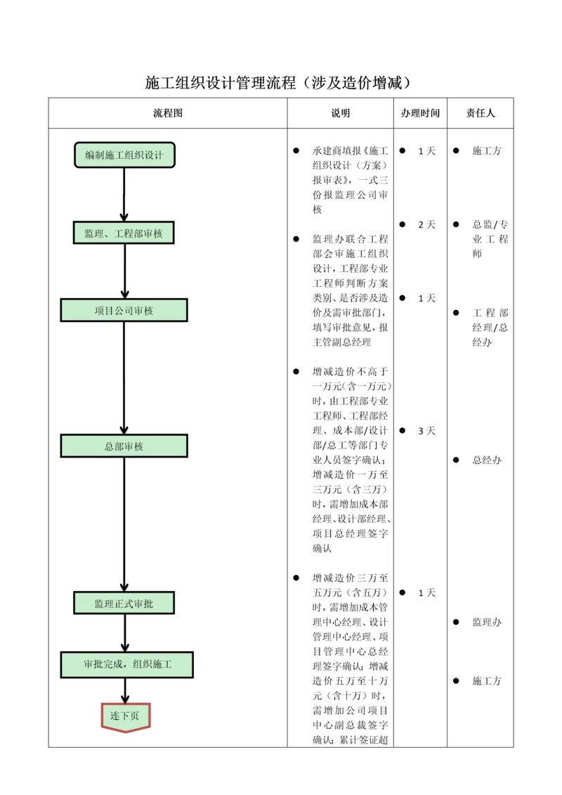 施工组织设计管理流程图(涉及造价增减).docx