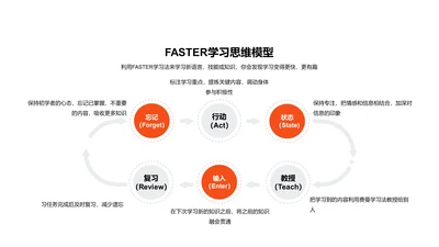 FASTER学习思维模型PPT图示