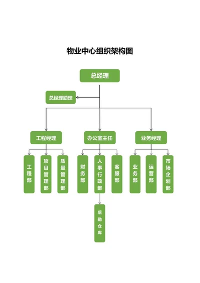 物业服务中心组织架构图word模板